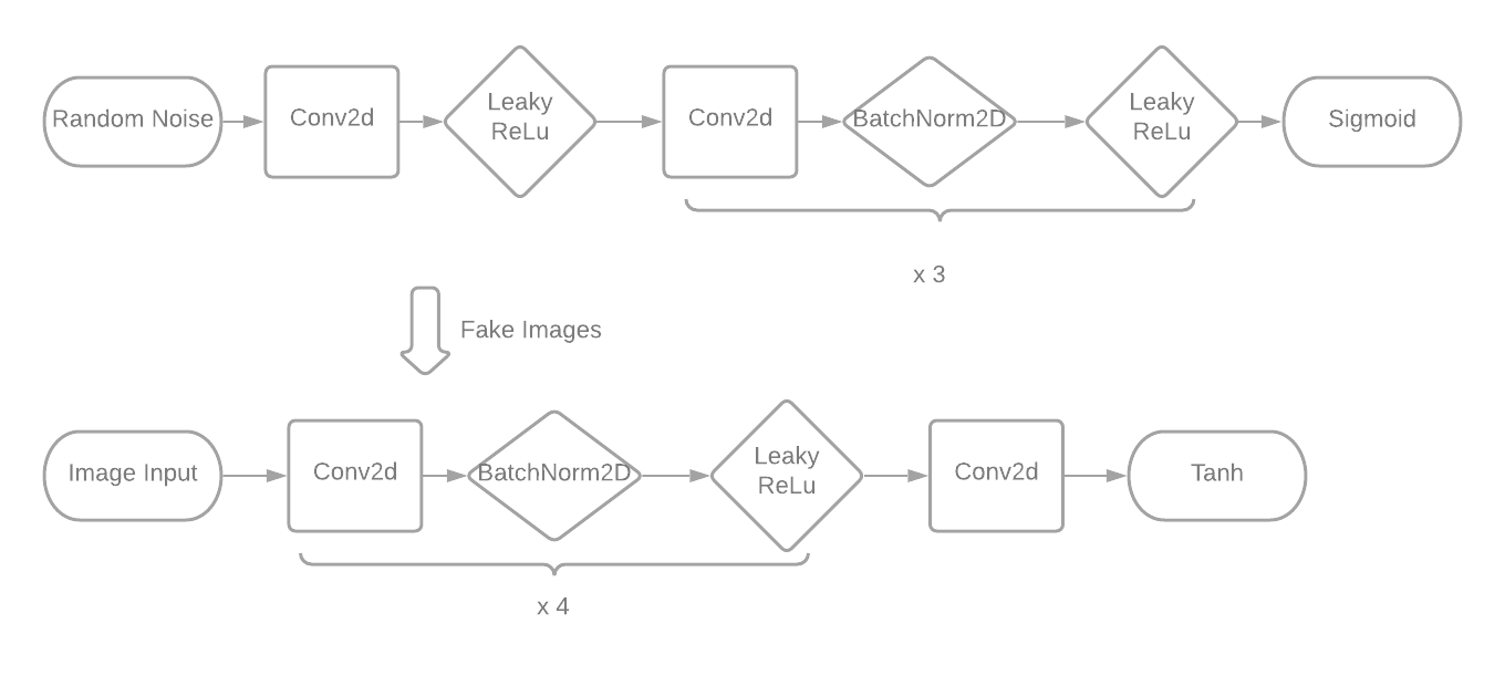 Discriminator and generator architecture