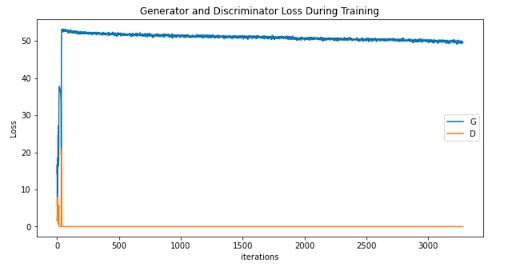 Graph of generator and discriminator losses failing to converge